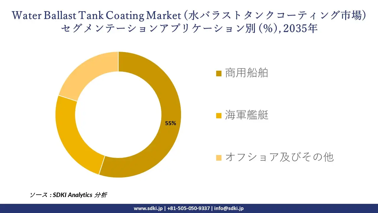 water ballast tank coating segmentation survey