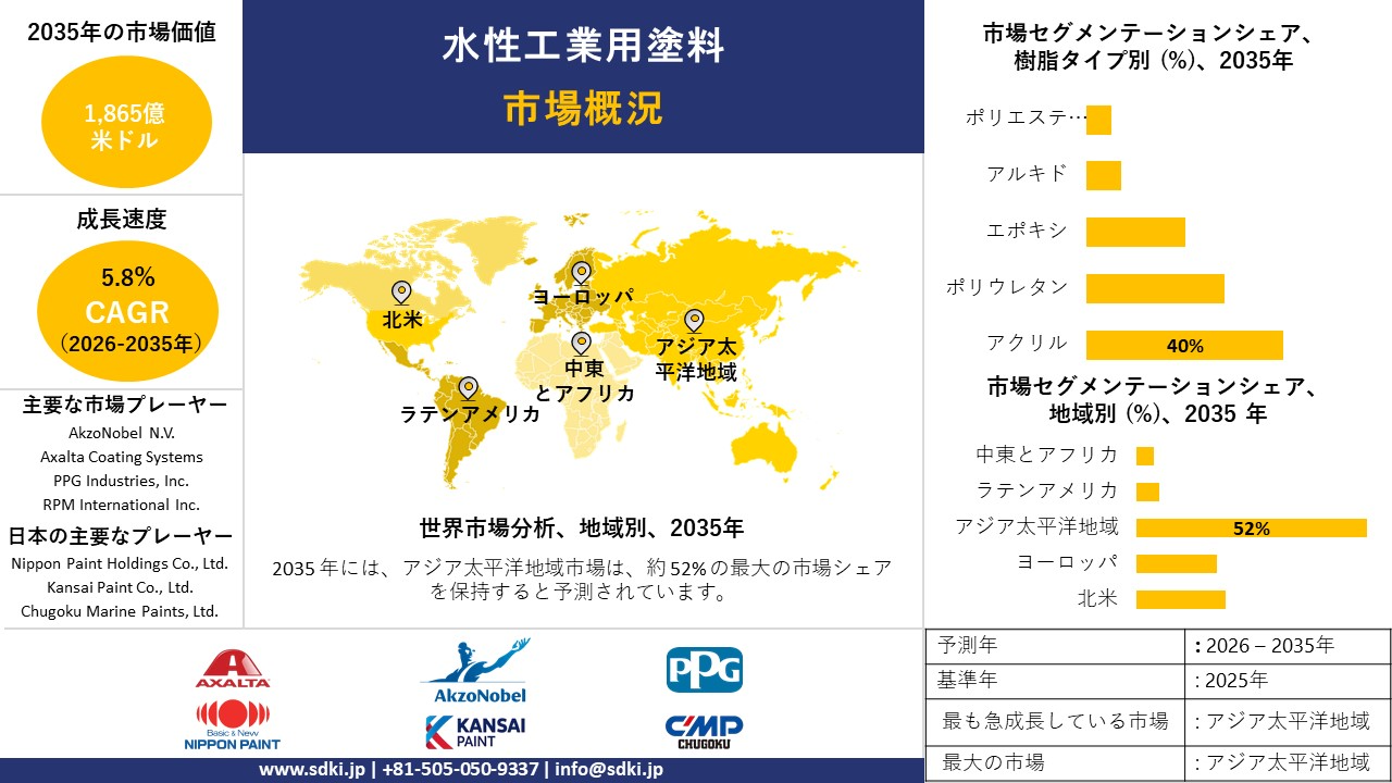 water based industrial coatings survey report
