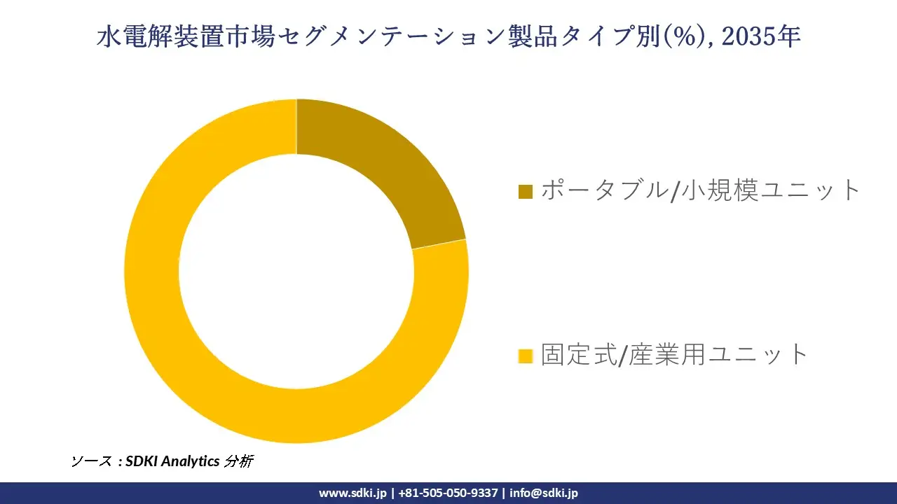 water electrolysis machine market segmentation survey
