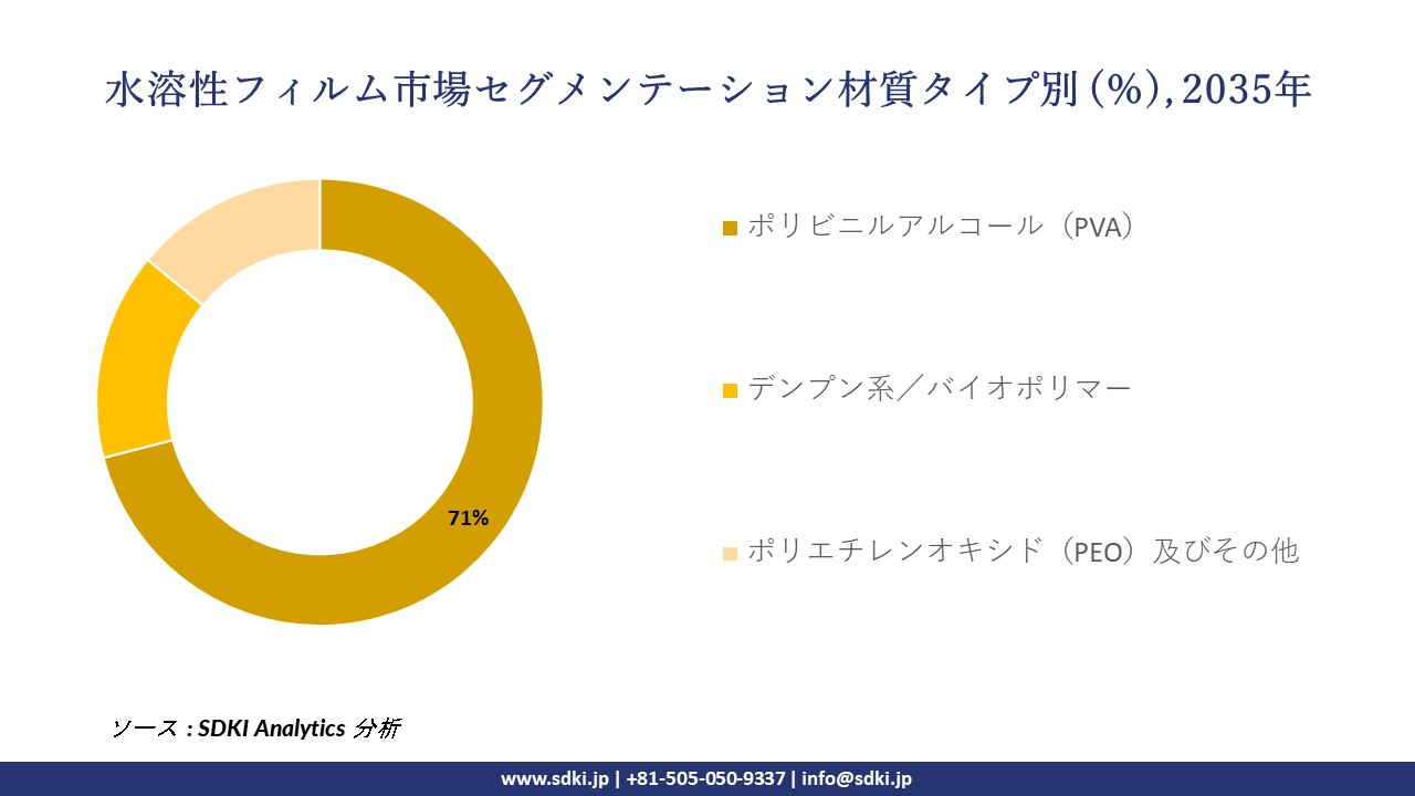 water soluble film market segmentation survey