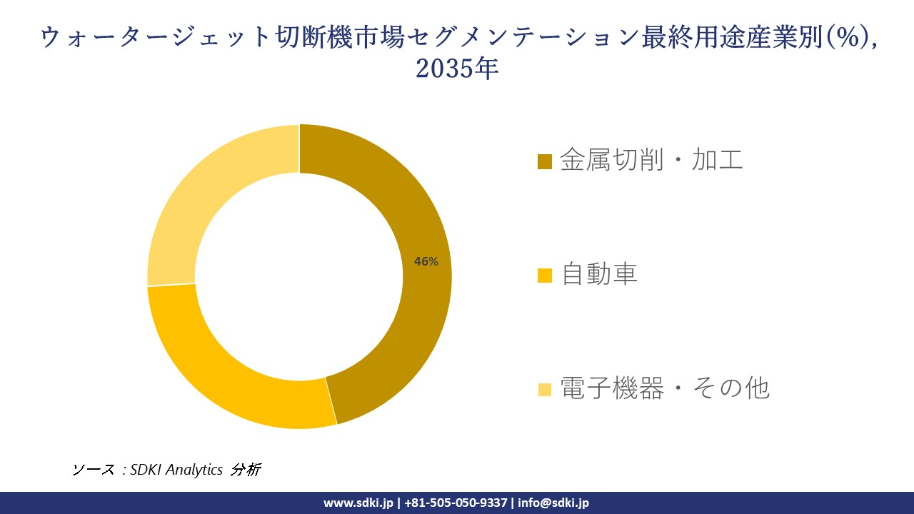 waterjet cutting machine market segmentation survey