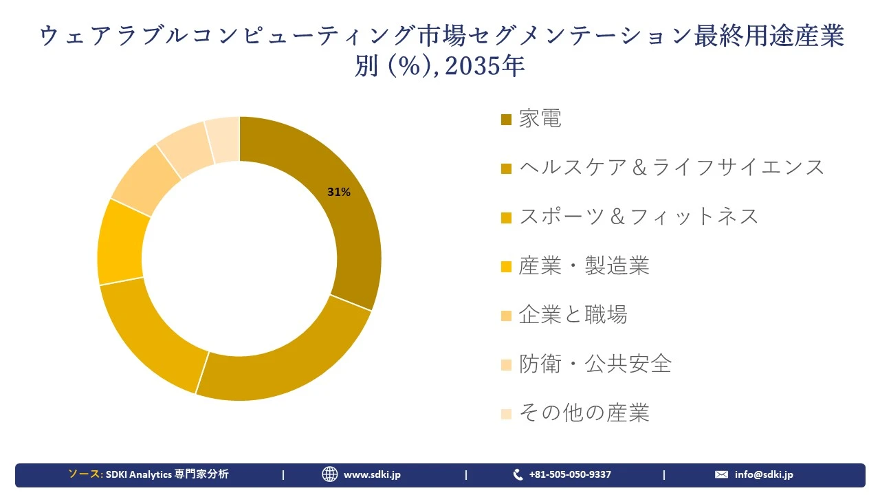 wearable-computing-market-segment-overview