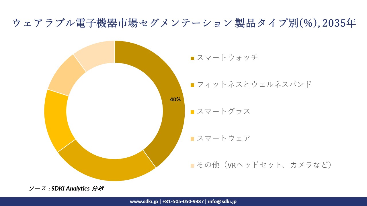 wearable electronic devices segmentation survey