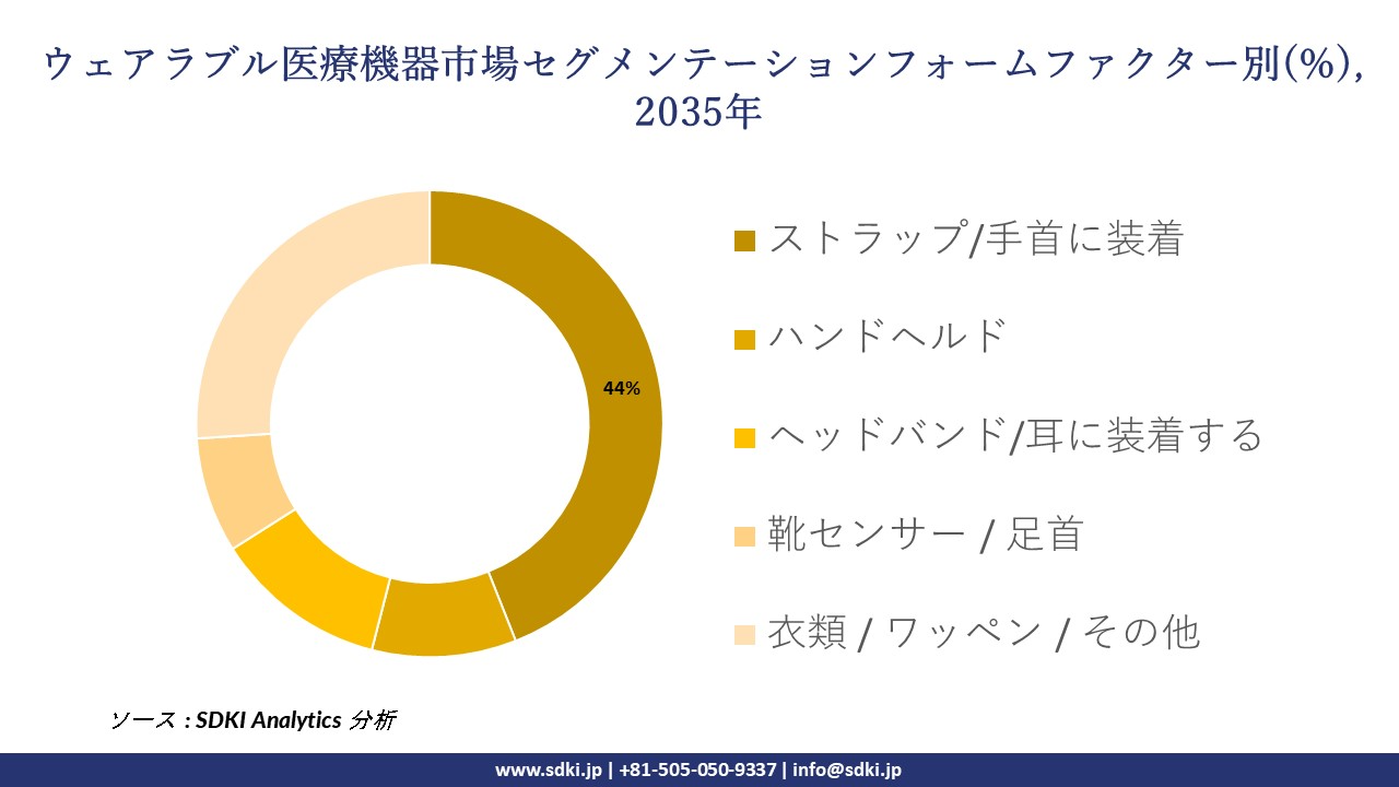 wearable medical devices segmentation survey