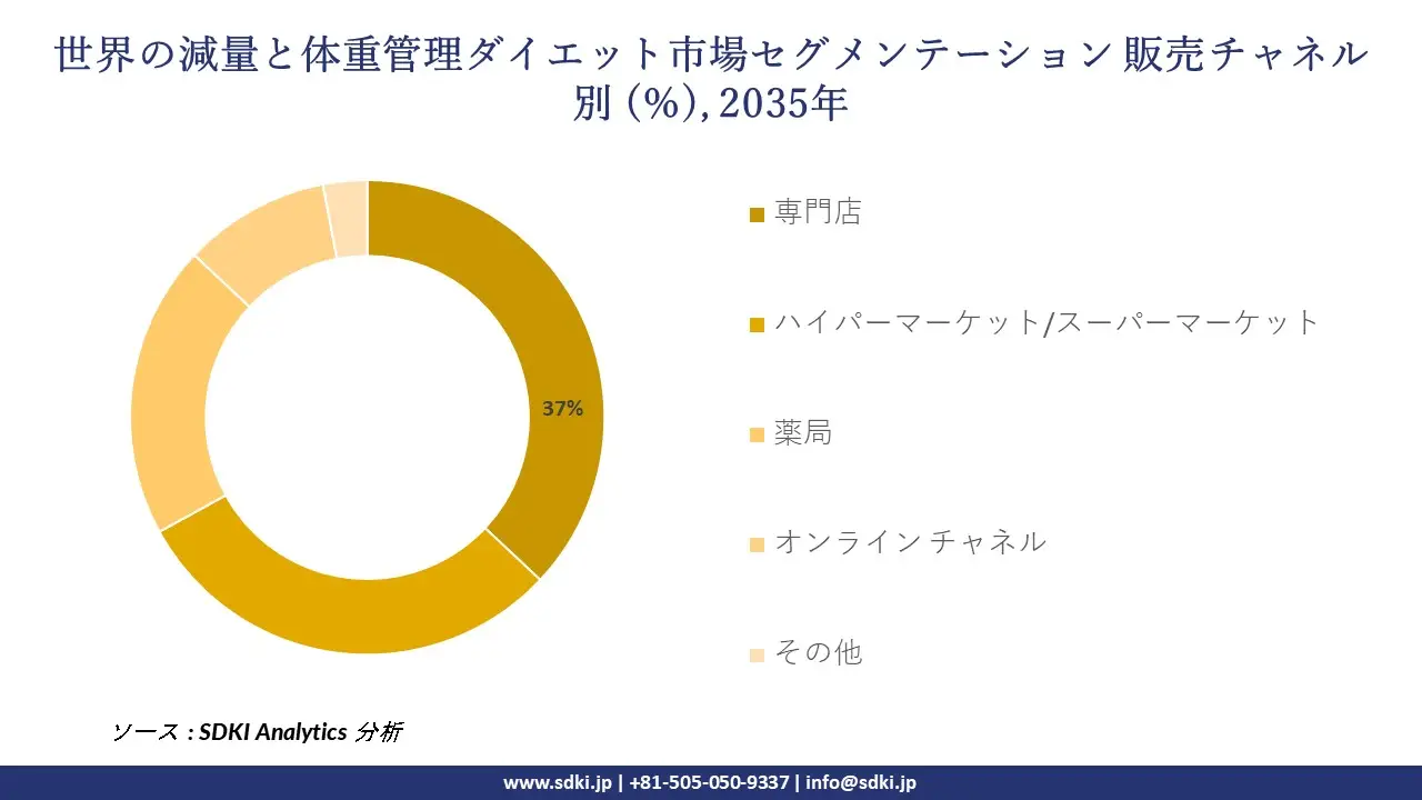 weight loss and weight management diet market segmentation survey