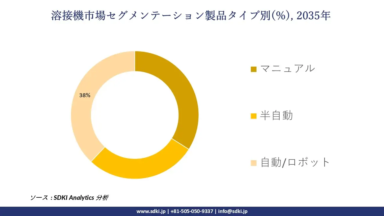 welding machine market segmentation survey
