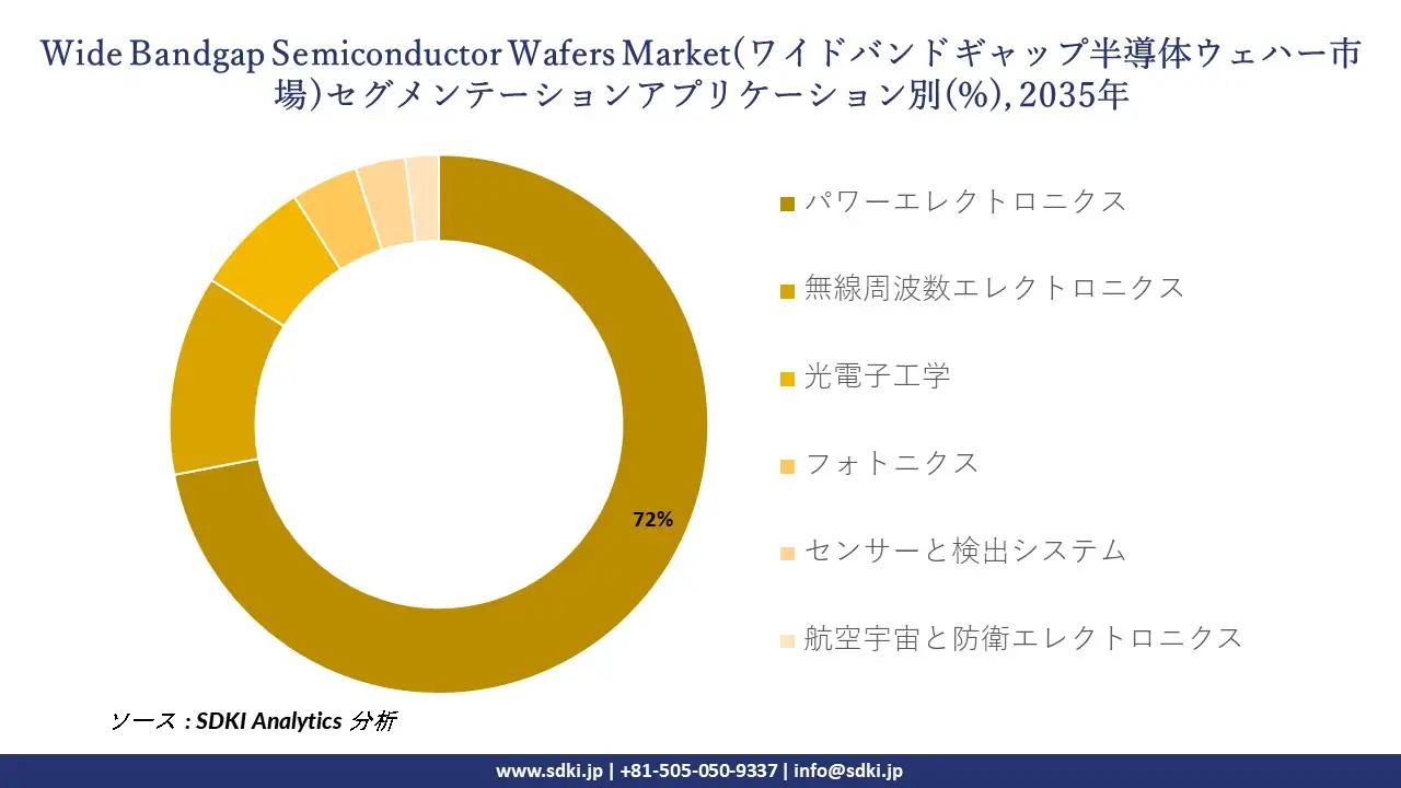 wide bandgap semiconductor wafers market segmentation survey