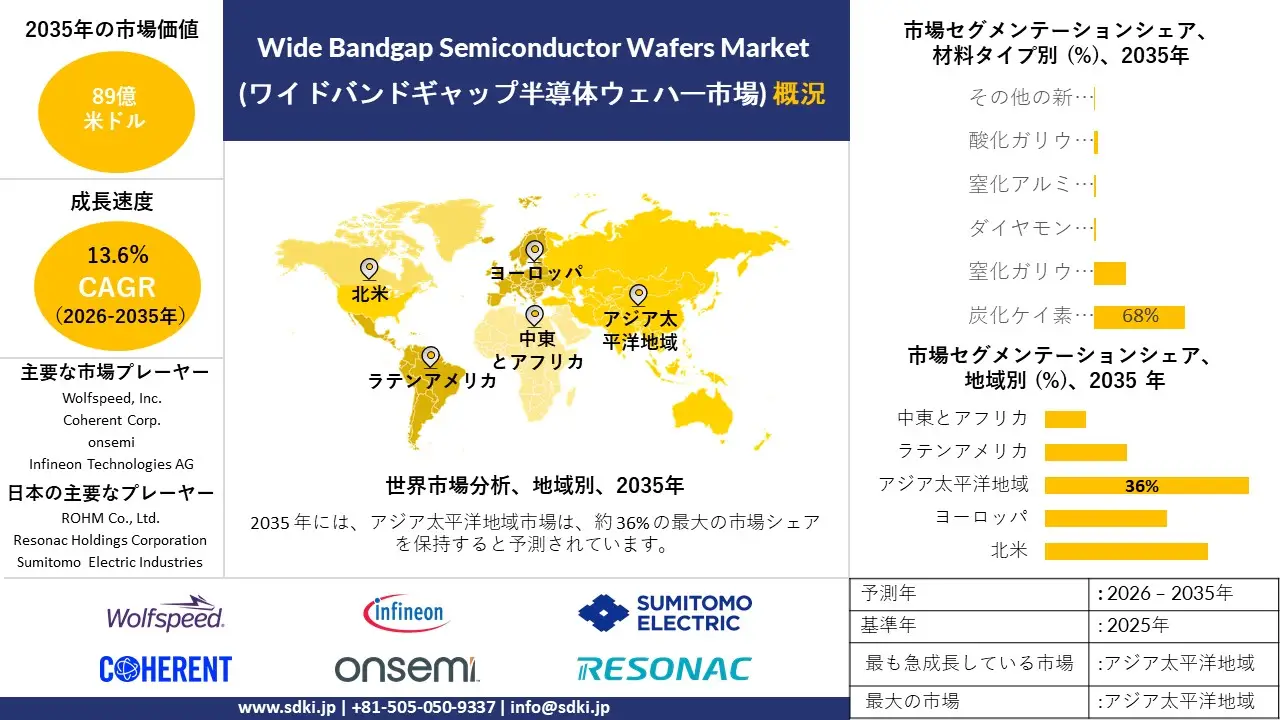 wide bandgap semiconductor wafers market survey report
