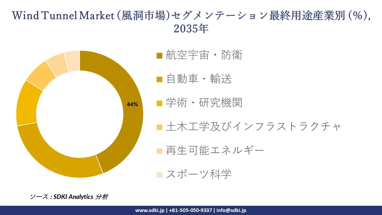 wind tunnel segmentation survey