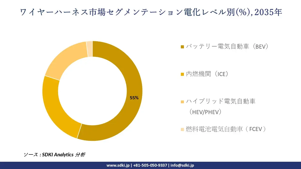wire harness market segmentation survey