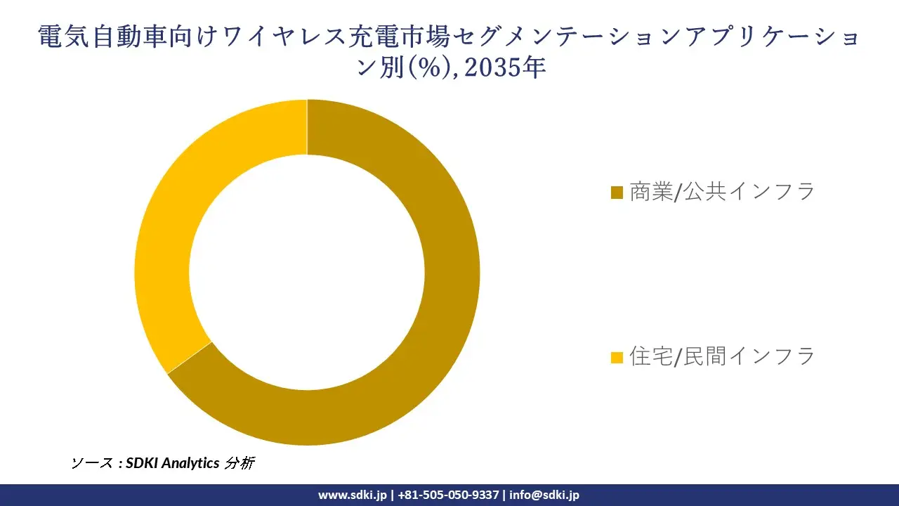 wireless charging for electric vehicle segmentation survey