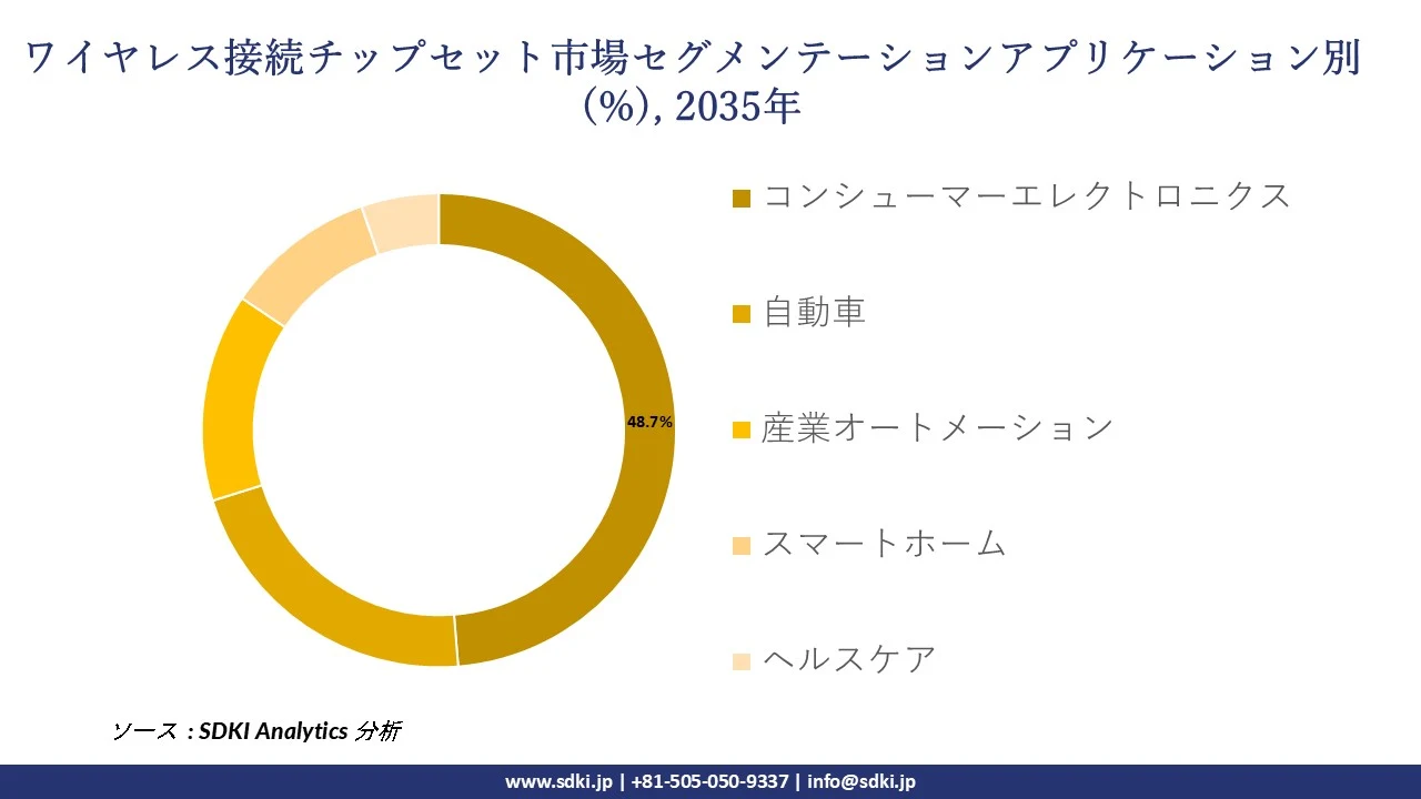 wireless connectivity chipset segmentation survey