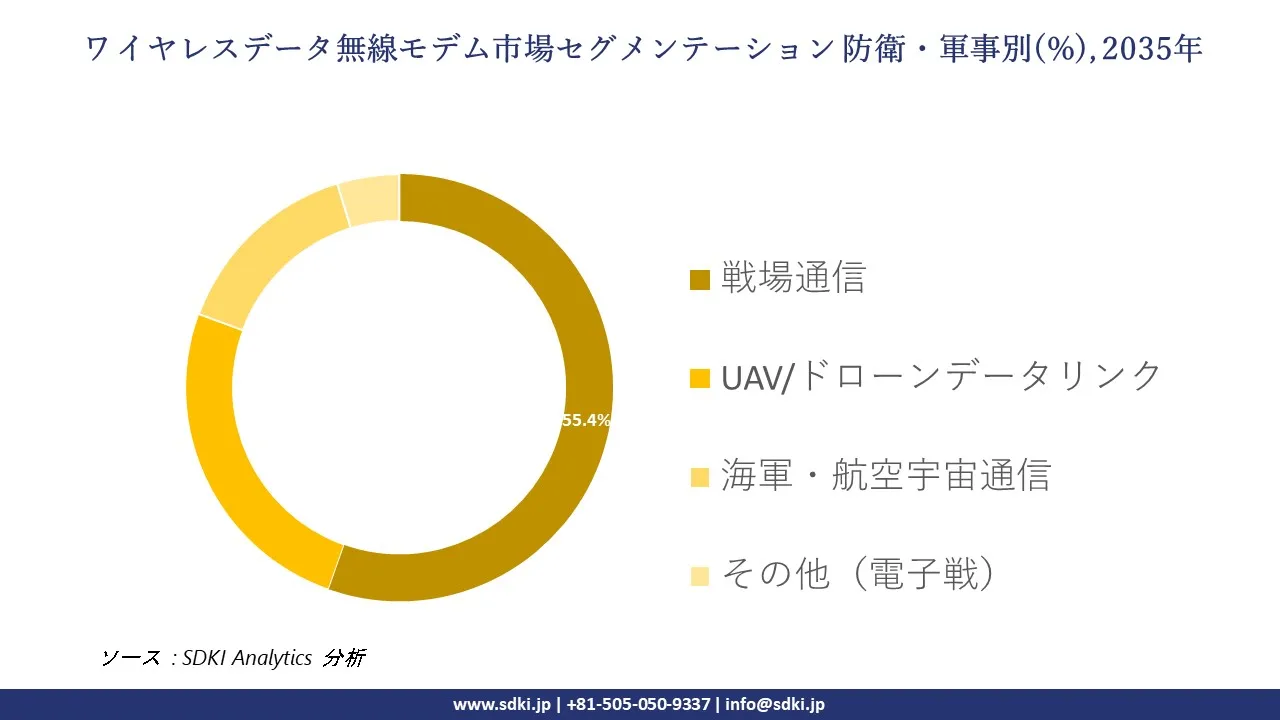 wireless data radio modem segmentation survey