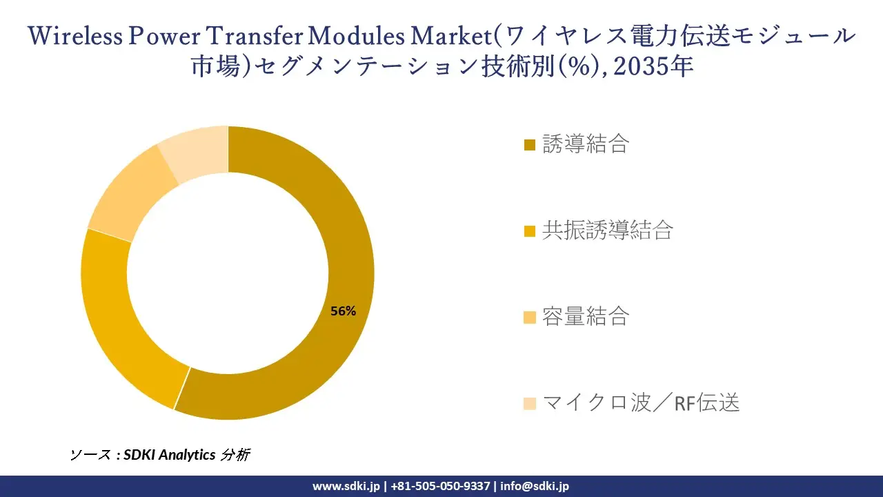 wireless power transfer modules market segmentation survey