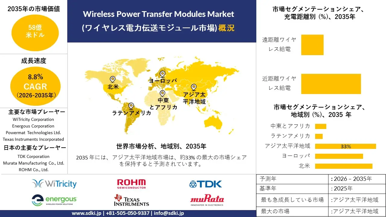 wireless power transfer modules market survey report
