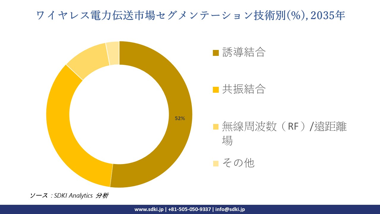 wireless power transmission market segmentation survey