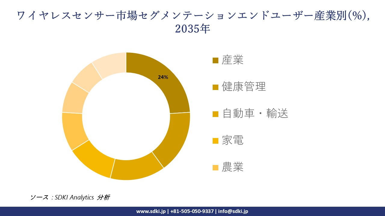 wireless sensors market segmentation survey