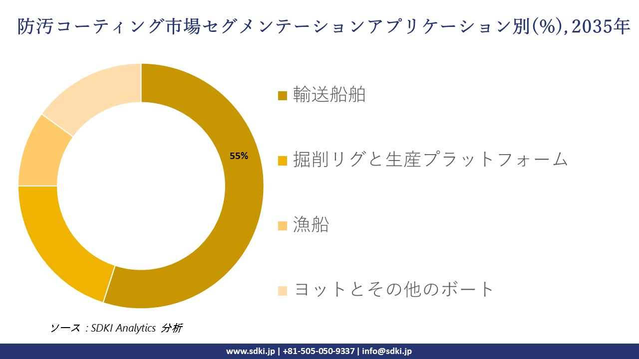 wood coating market segmentation survey