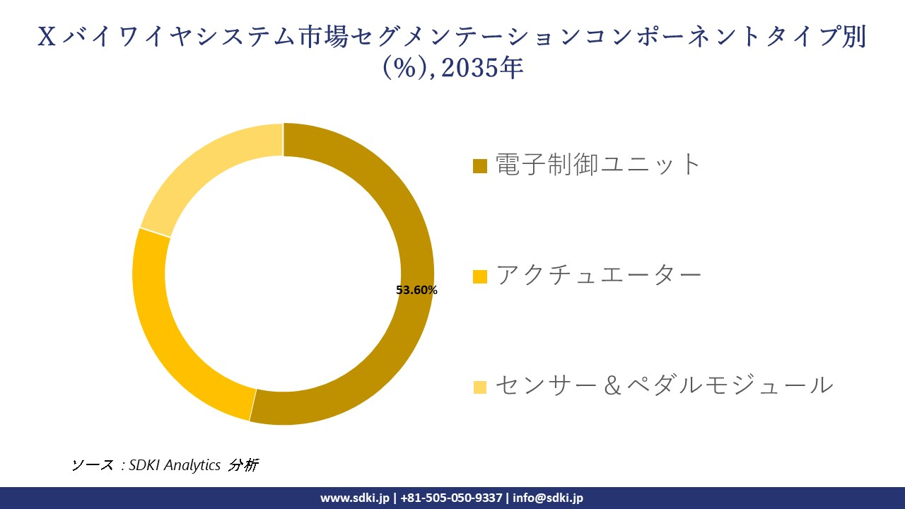x by wire system segmentation survey