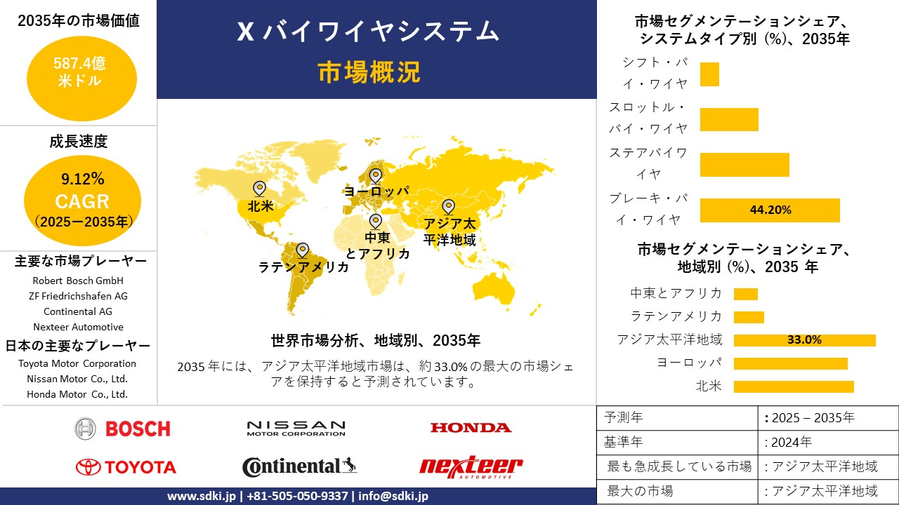 x by wire system survey report