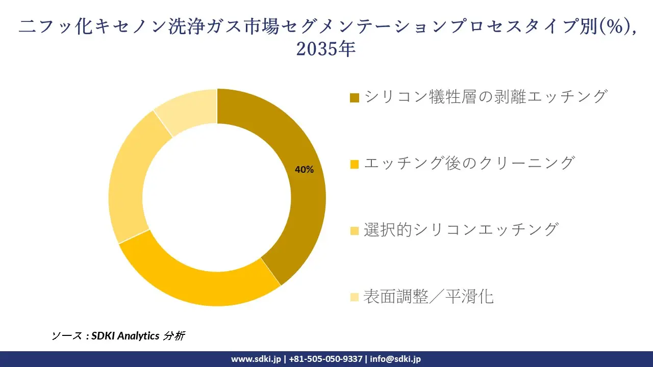 xenon difluoride cleaning gas market segmentation survey