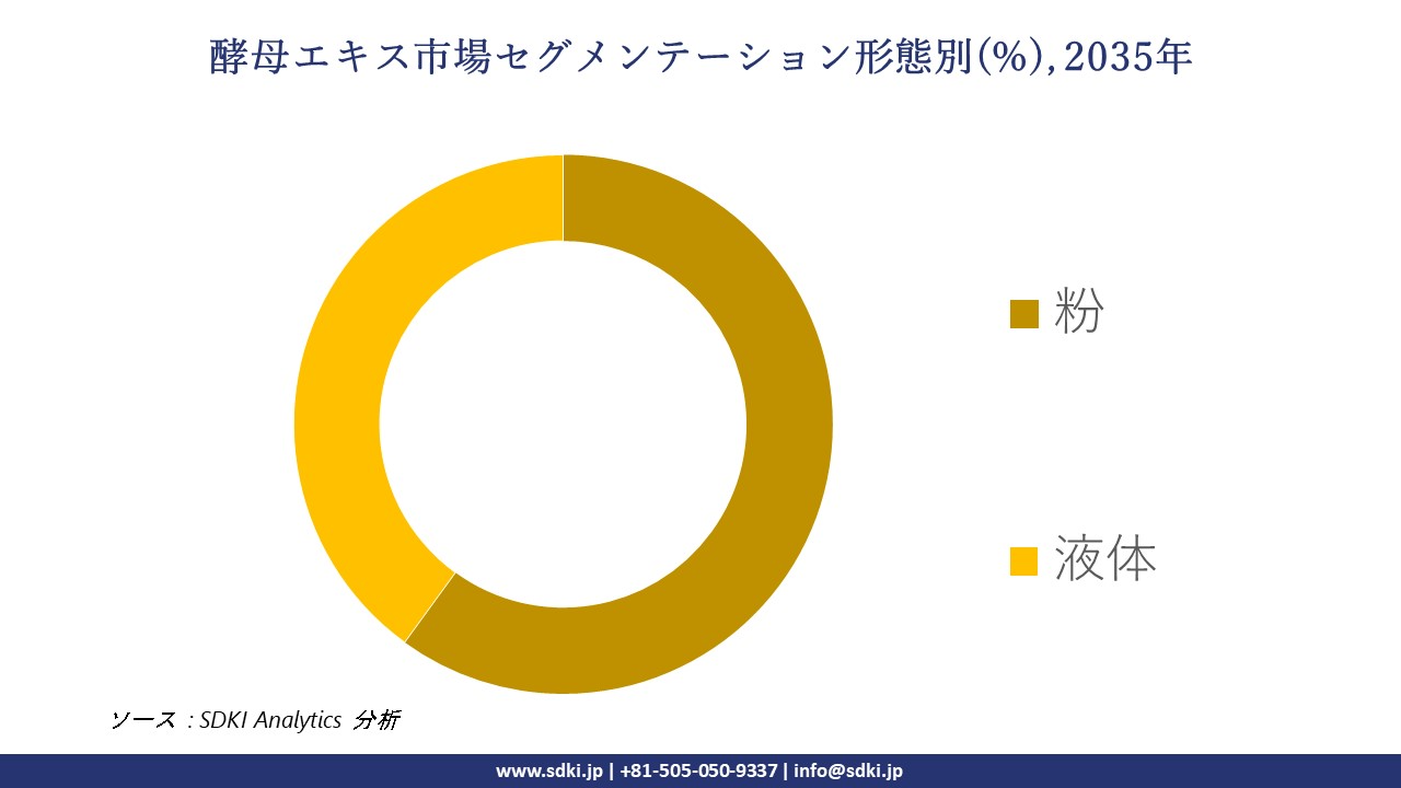 yeast extract segmentation survey