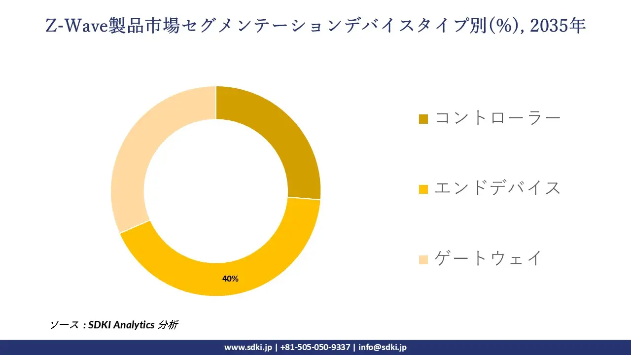 z wave products market segmentation survey