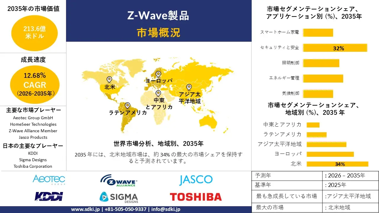 z wave products market survey report