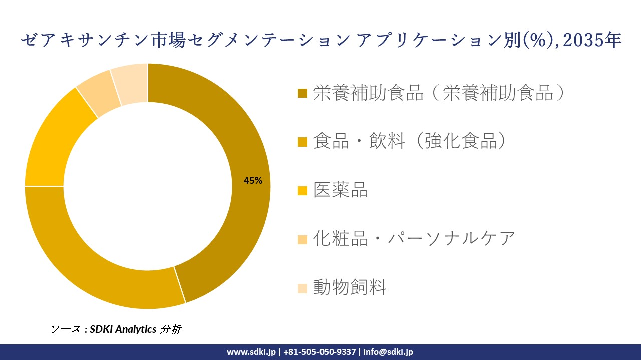zeaxanthin segmentation survey