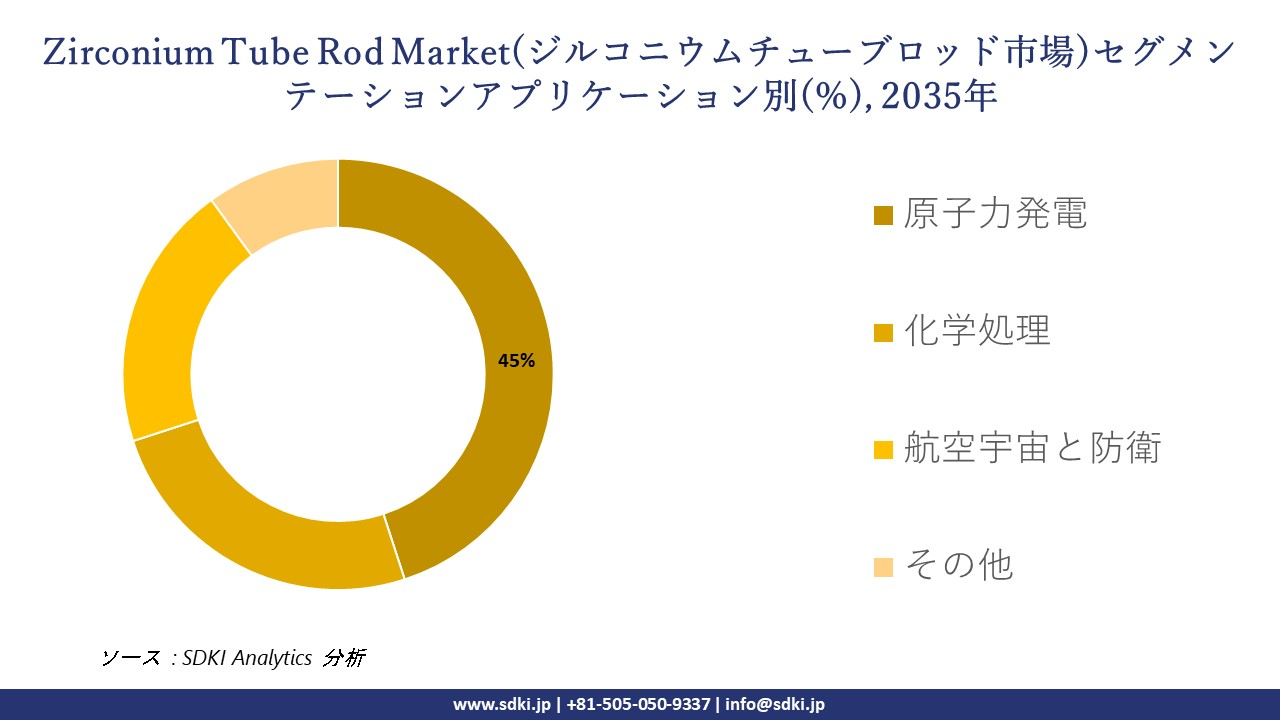 zirconium tube rod market segmentation survey