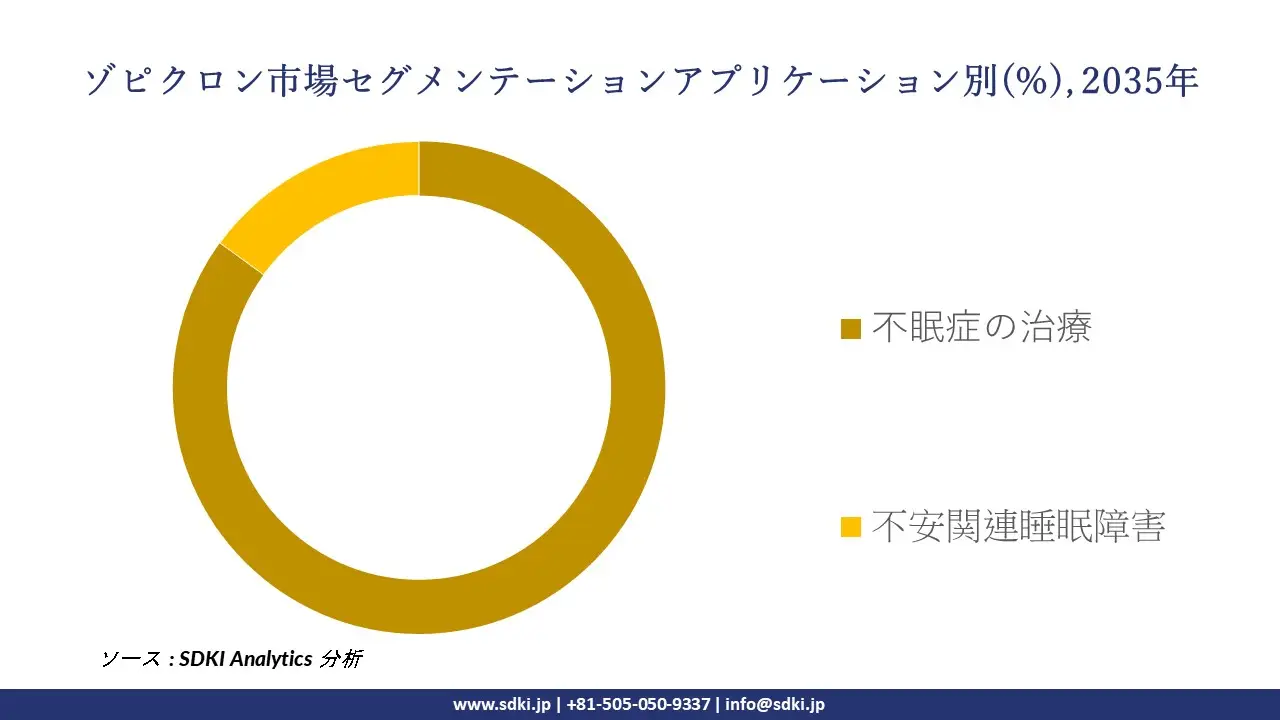 zopiclone segmentation survey